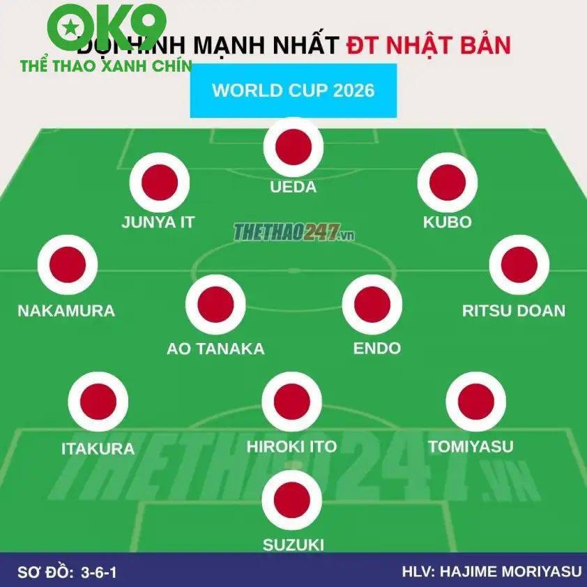 Sơ đồ 3-4-3 của Nhật Bản Sơ đồ chiến thuật 3-4-3 dự kiến của tuyển Nhật Bản