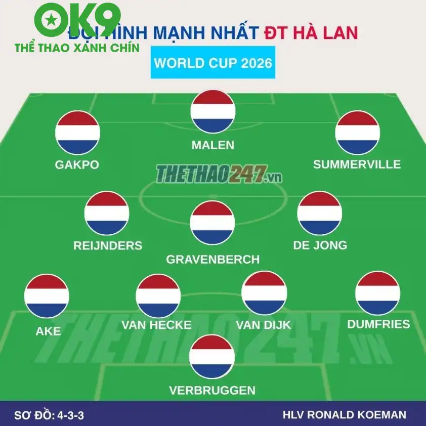 Sơ đồ 4-3-3 của Hà Lan Sơ đồ chiến thuật 4-3-3 dự kiến của tuyển Hà Lan